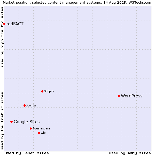 Market position of WordPress vs. Google Sites vs. redFACT