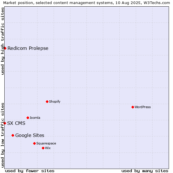 Market position of Google Sites vs. Redicom Prolepse vs. SX CMS