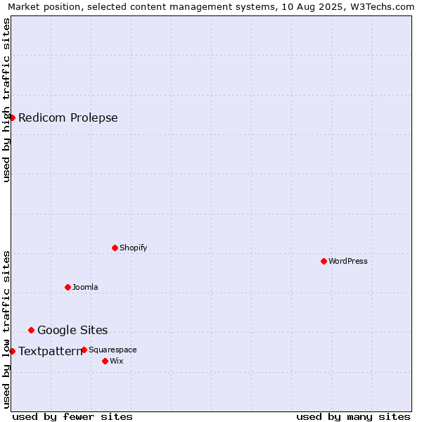 Market position of Google Sites vs. Textpattern vs. Redicom Prolepse