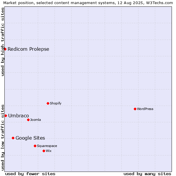 Market position of Google Sites vs. Umbraco vs. Redicom Prolepse