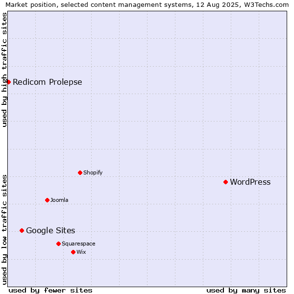Market position of WordPress vs. Google Sites vs. Redicom Prolepse