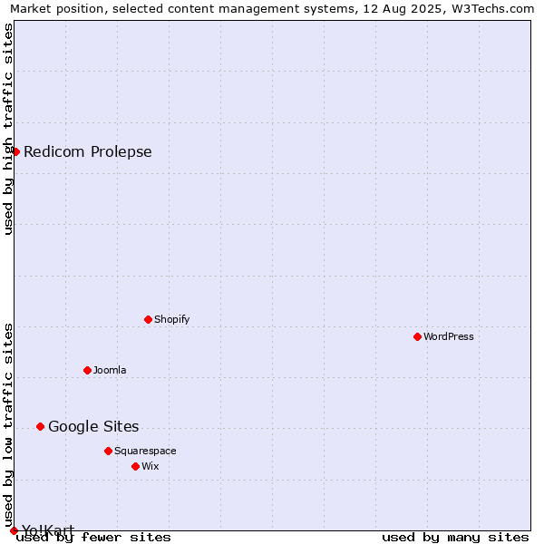 Market position of Google Sites vs. Redicom Prolepse vs. Yo!Kart