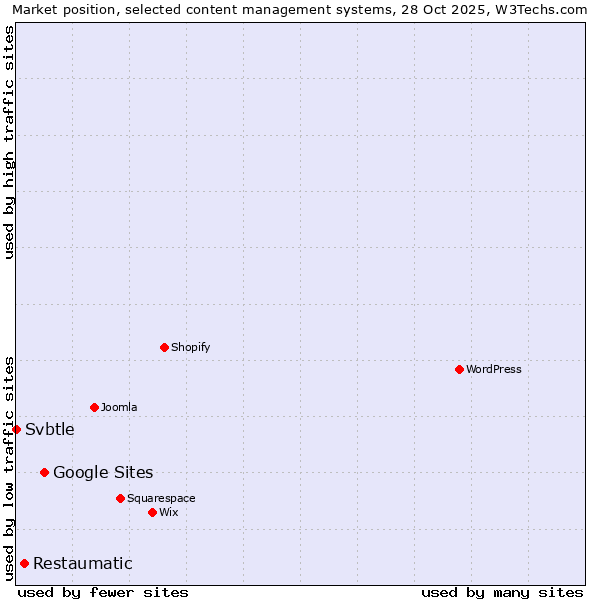 Market position of Google Sites vs. Restaumatic vs. Svbtle