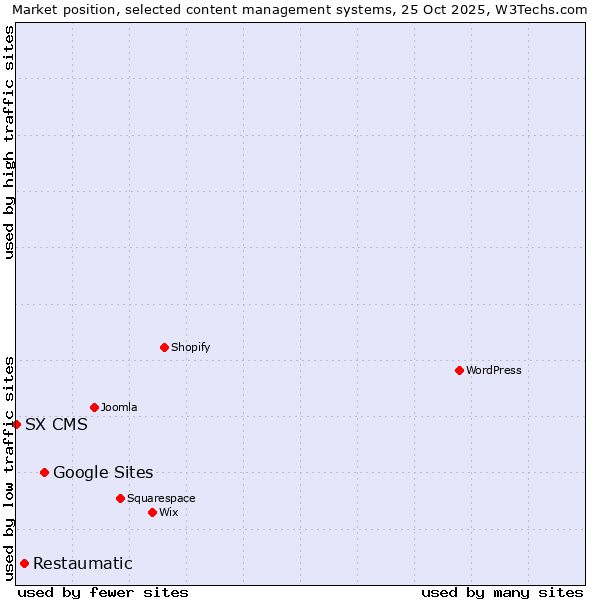 Market position of Google Sites vs. Restaumatic vs. SX CMS