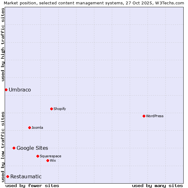 Market position of Google Sites vs. Restaumatic vs. Umbraco