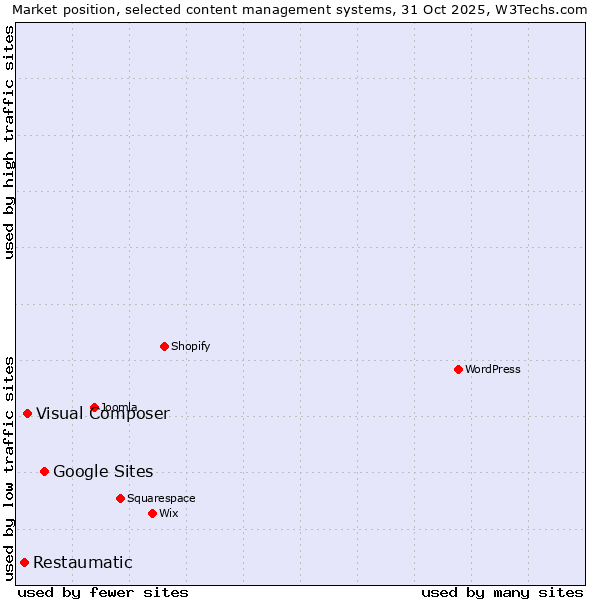 Market position of Google Sites vs. Visual Composer vs. Restaumatic