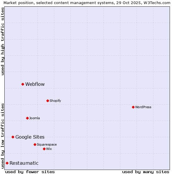 Market position of Webflow vs. Google Sites vs. Restaumatic
