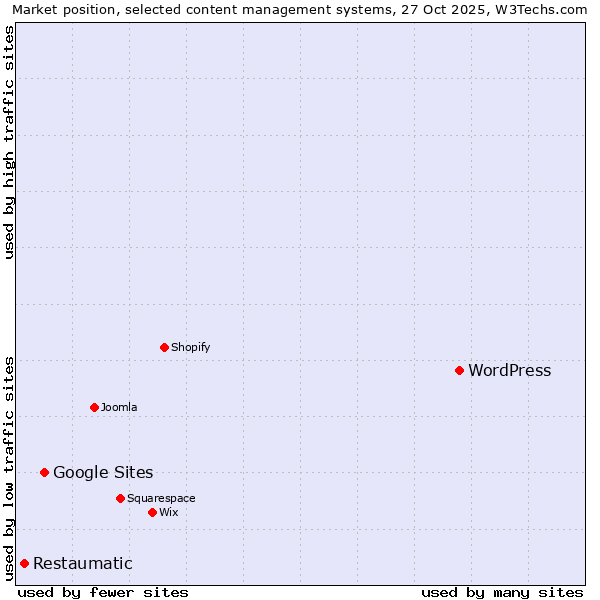 Market position of WordPress vs. Google Sites vs. Restaumatic