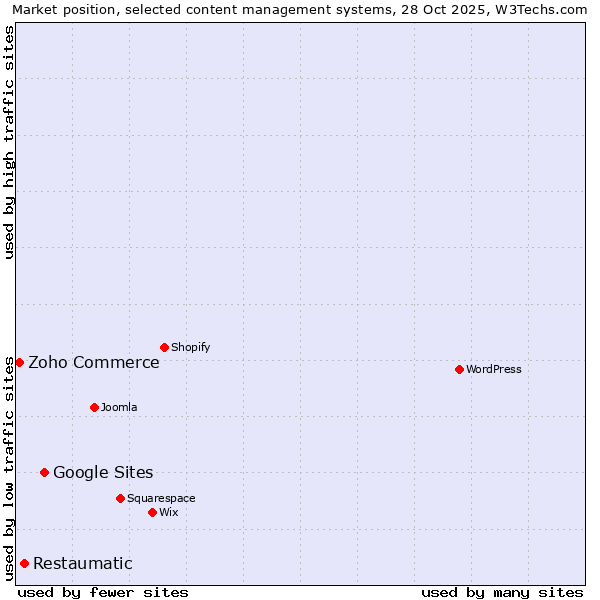 Market position of Google Sites vs. Restaumatic vs. Zoho Commerce