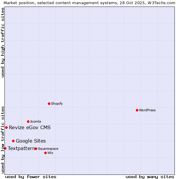 Market position of Google Sites vs. Revize eGov CMS vs. Textpattern