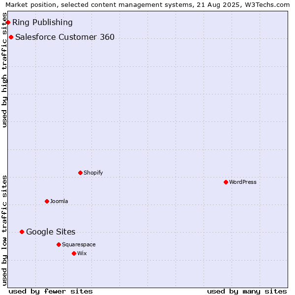 Market position of Google Sites vs. Salesforce Customer 360 vs. Ring Publishing