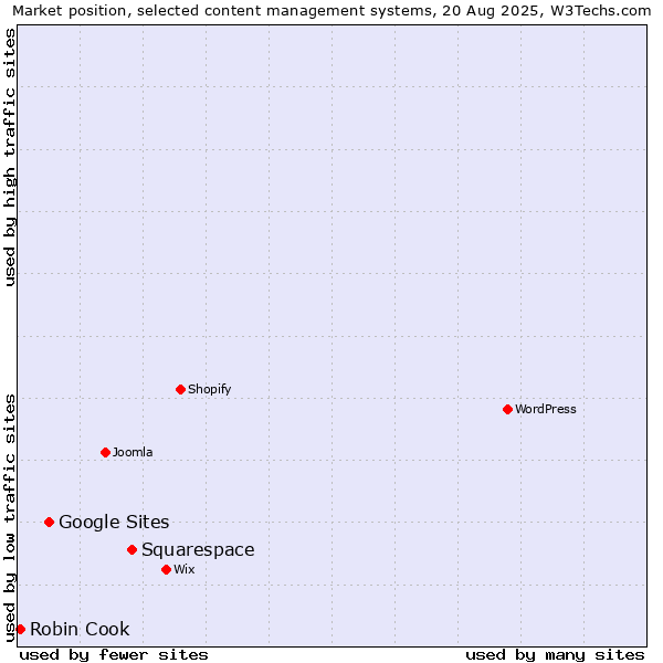 Market position of Squarespace vs. Google Sites vs. Robin Cook