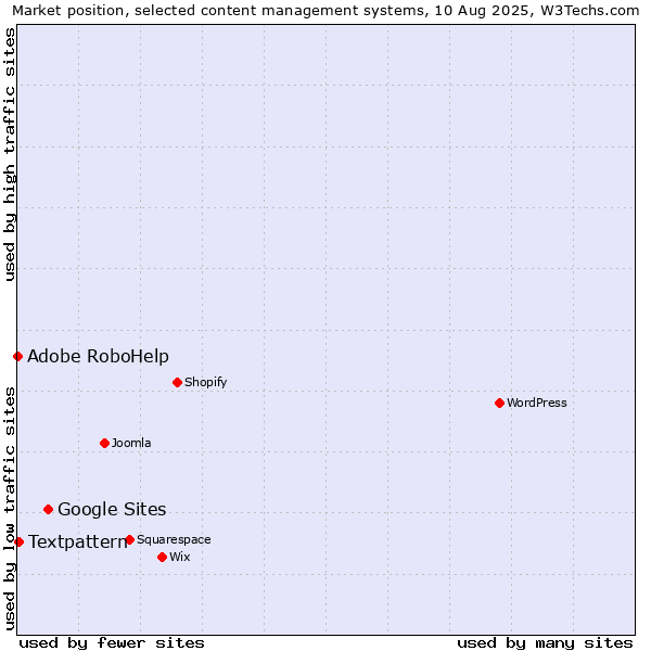 Market position of Google Sites vs. Textpattern vs. Adobe RoboHelp