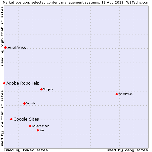 Market position of Google Sites vs. VuePress vs. Adobe RoboHelp