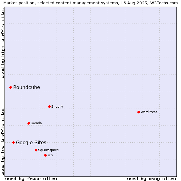 Market position of Google Sites vs. Roundcube