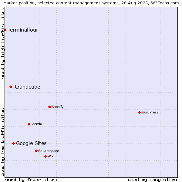 Market position of Google Sites vs. Roundcube vs. Terminalfour