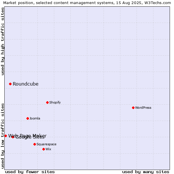 Market position of Google Sites vs. Roundcube vs. Web Page Maker