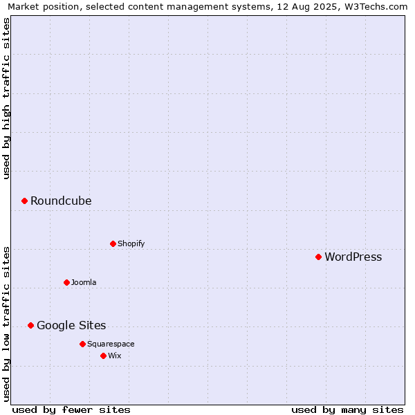 Market position of WordPress vs. Google Sites vs. Roundcube