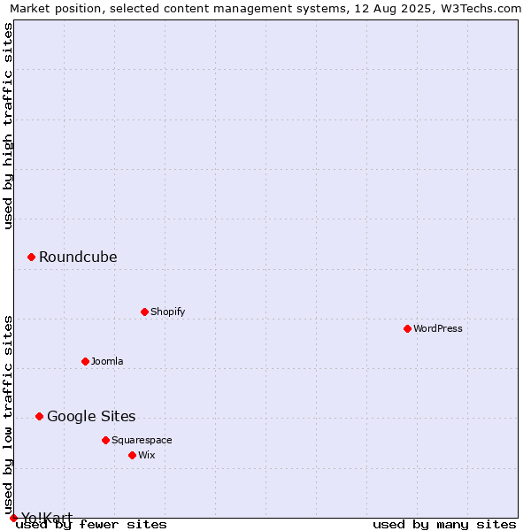 Market position of Google Sites vs. Roundcube vs. Yo!Kart
