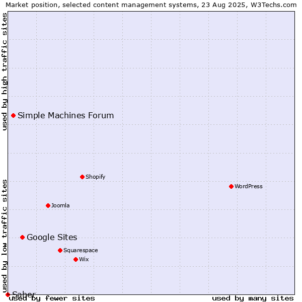 Market position of Google Sites vs. Simple Machines Forum vs. Saber