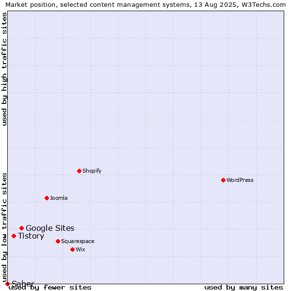Market position of Google Sites vs. Tistory vs. Saber