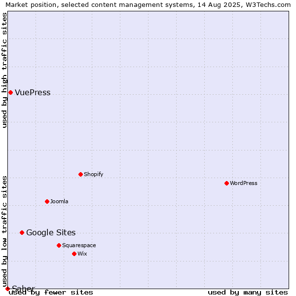 Market position of Google Sites vs. VuePress vs. Saber