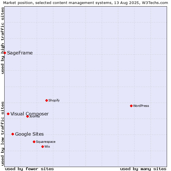 Market position of Google Sites vs. Visual Composer vs. SageFrame