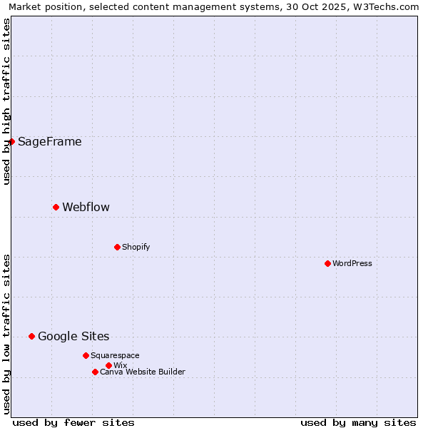 Market position of Webflow vs. Google Sites vs. SageFrame