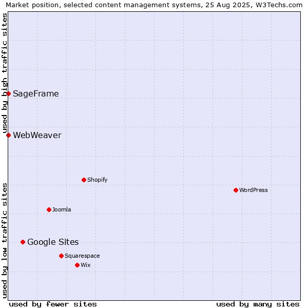 Market position of Google Sites vs. SageFrame vs. WebWeaver