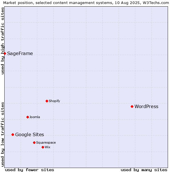 Market position of WordPress vs. Google Sites vs. SageFrame