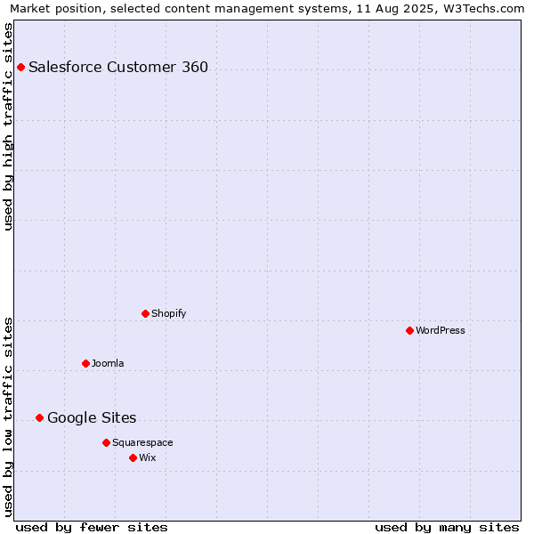 Market position of Google Sites vs. Salesforce Customer 360
