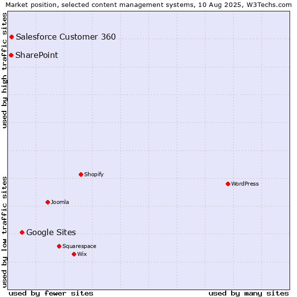 Market position of Google Sites vs. Salesforce Customer 360 vs. SharePoint