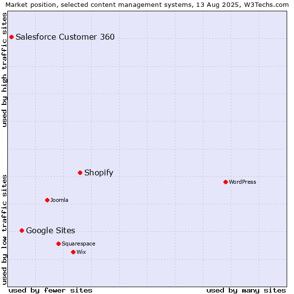 Market position of Shopify vs. Google Sites vs. Salesforce Customer 360