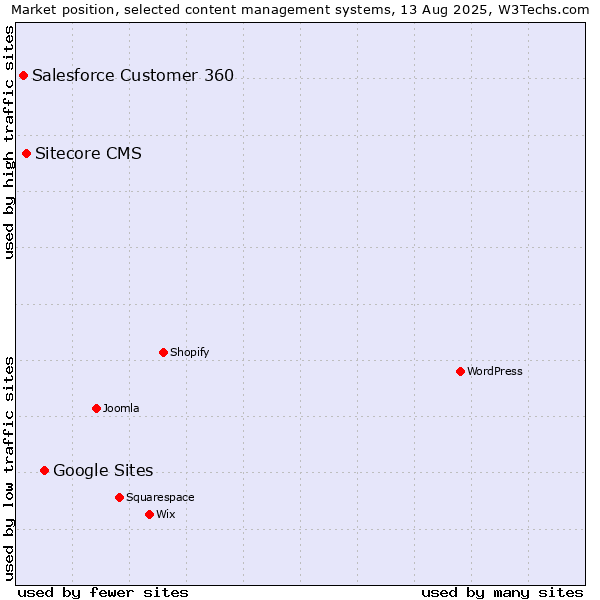 Market position of Google Sites vs. Sitecore CMS vs. Salesforce Customer 360