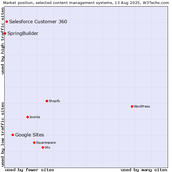 Market position of Google Sites vs. Salesforce Customer 360 vs. SpringBuilder