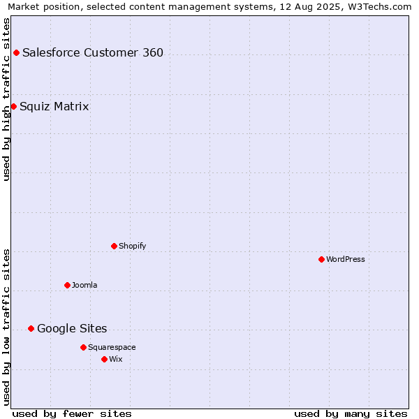 Market position of Google Sites vs. Salesforce Customer 360 vs. Squiz Matrix