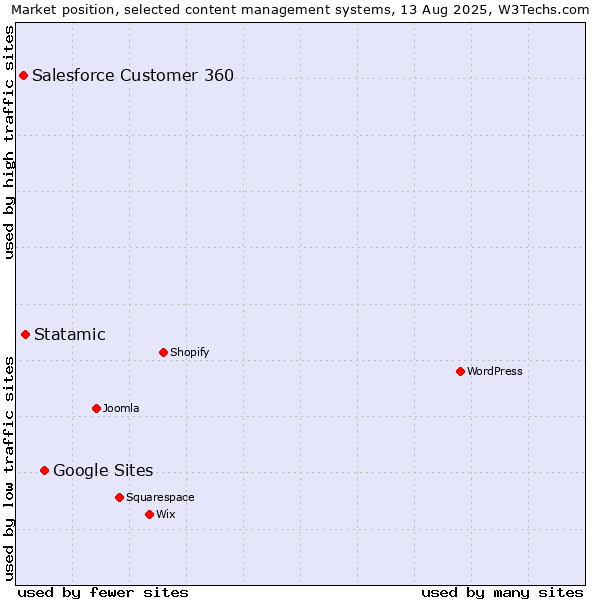 Market position of Google Sites vs. Statamic vs. Salesforce Customer 360