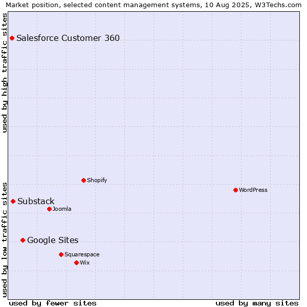 Market position of Google Sites vs. Substack vs. Salesforce Customer 360