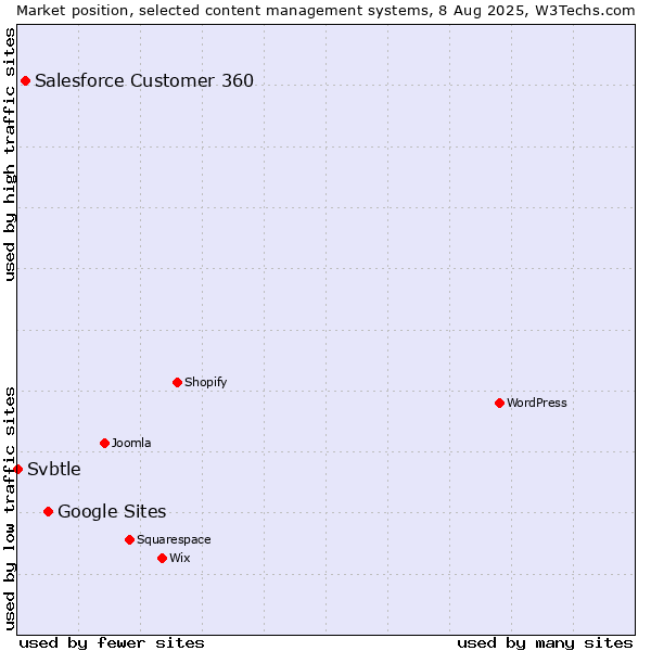 Market position of Google Sites vs. Salesforce Customer 360 vs. Svbtle