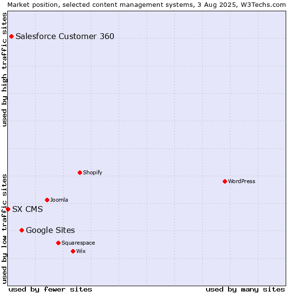 Market position of Google Sites vs. Salesforce Customer 360 vs. SX CMS