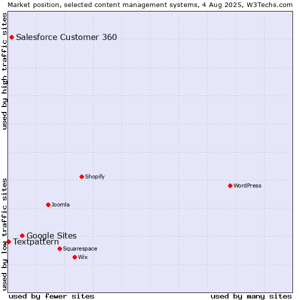 Market position of Google Sites vs. Salesforce Customer 360 vs. Textpattern