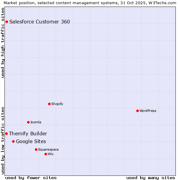 Market position of Google Sites vs. Salesforce Customer 360 vs. Themify Builder
