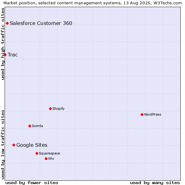 Market position of Google Sites vs. Salesforce Customer 360 vs. Trac