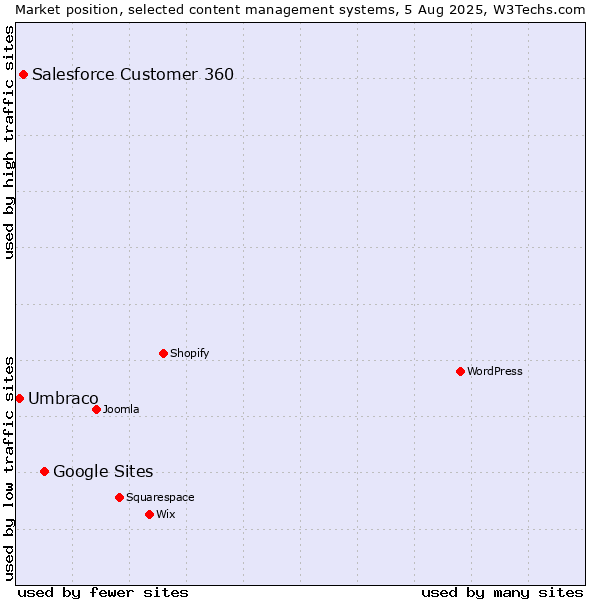 Market position of Google Sites vs. Salesforce Customer 360 vs. Umbraco