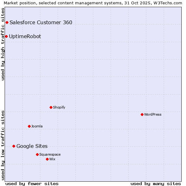 Market position of Google Sites vs. Salesforce Customer 360 vs. UptimeRobot