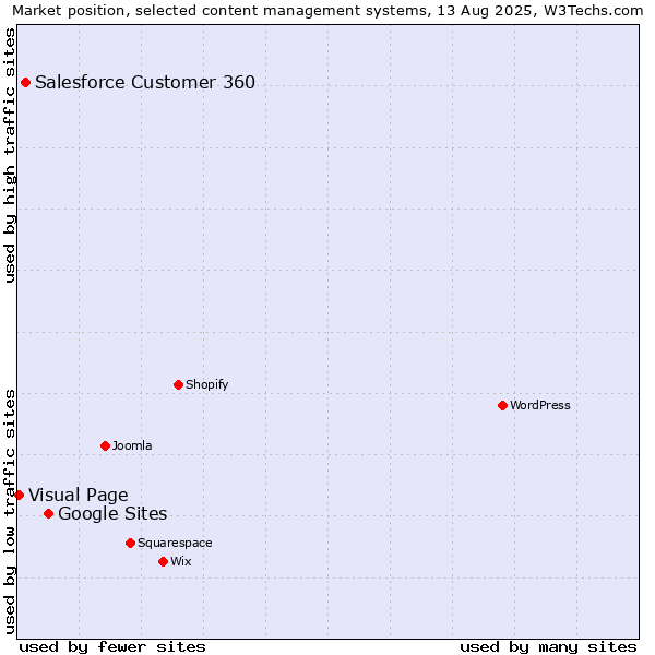 Market position of Google Sites vs. Salesforce Customer 360 vs. Visual Page