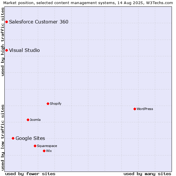 Market position of Google Sites vs. Salesforce Customer 360 vs. Visual Studio