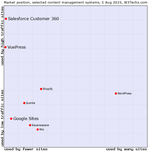 Market position of Google Sites vs. Salesforce Customer 360 vs. VuePress