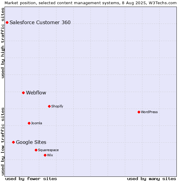 Market position of Webflow vs. Google Sites vs. Salesforce Customer 360