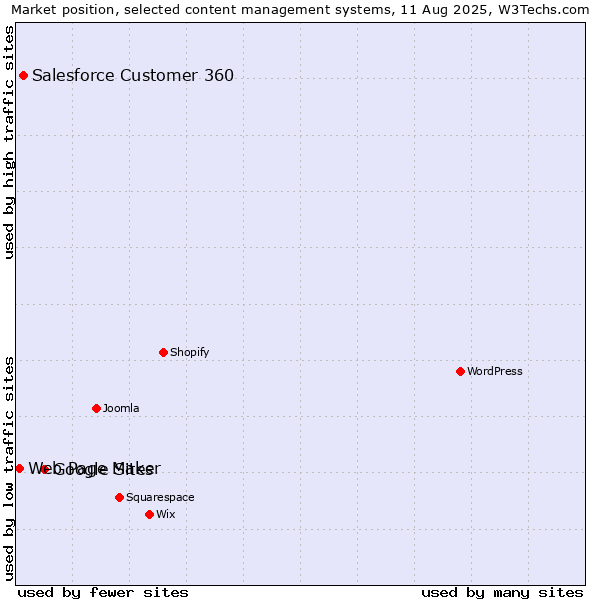 Market position of Google Sites vs. Salesforce Customer 360 vs. Web Page Maker